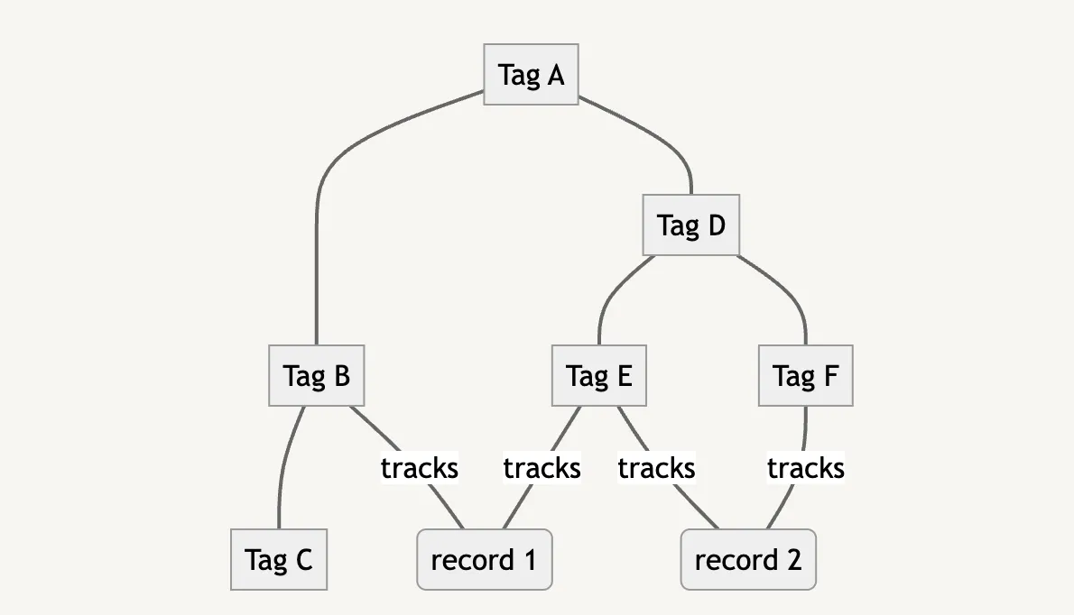 Example of Tag Tree Structure
